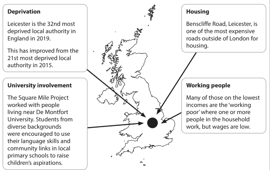 Map of the UK with text boxes about Leicester: deprivation ranking, university project, expensive Benscliffe Road housing, and low-income working people.
