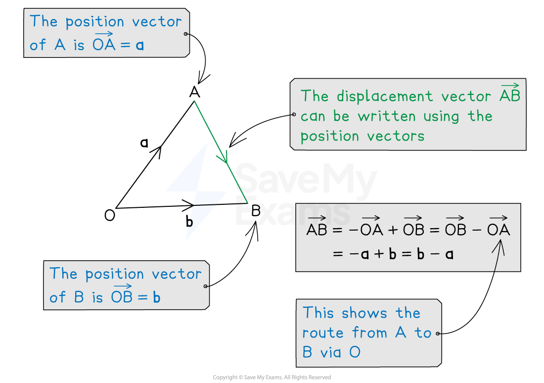 Diagram explaining displacement vector AB. Position vectors of points A and B are given as a and b, respectively. AB=b−a, indicating route via point O.