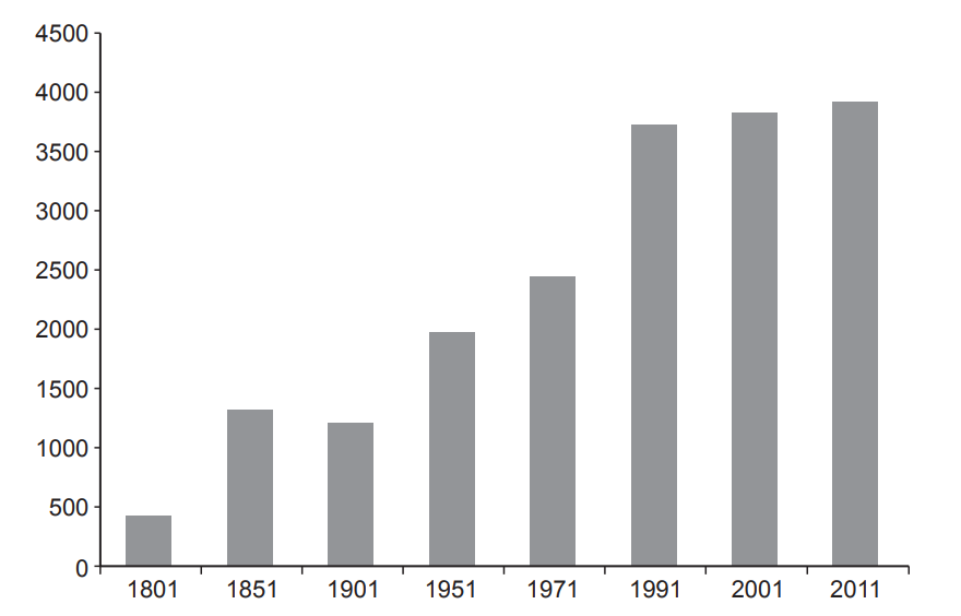 Bar chart showing population growth from 1801 to 2011, with bars increasing steadily from 1801 to 2011, reaching about 4000 in 2011.
