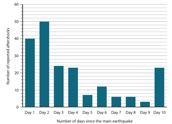 Bar graph showing the number of aftershocks over ten days post-earthquake, peaking at 50 on day 2 and declining, with a small rise on day 10.