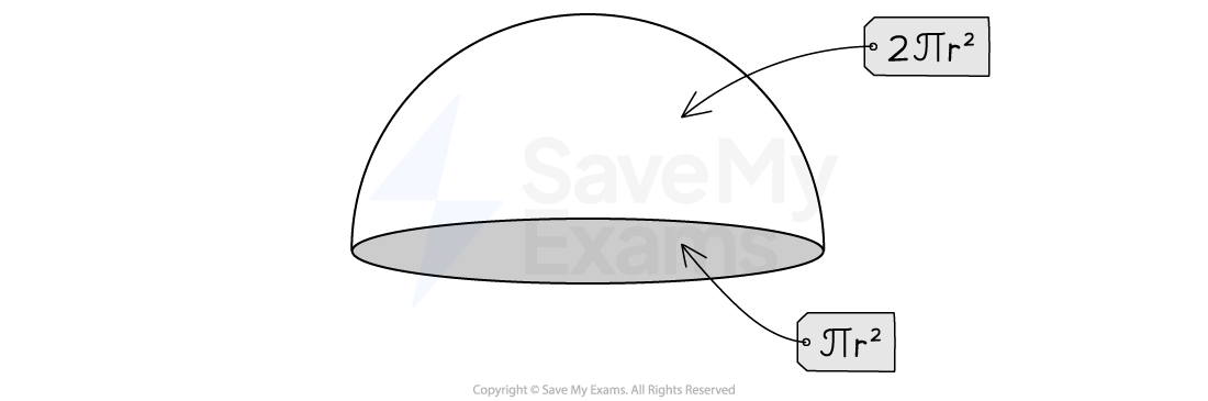 Surface area of a hemisphere