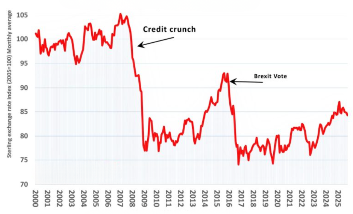 Line graph of sterling exchange rate index from 2000 to 2025, showing sharp drops at 2008's credit crunch and 2016's Brexit vote.
