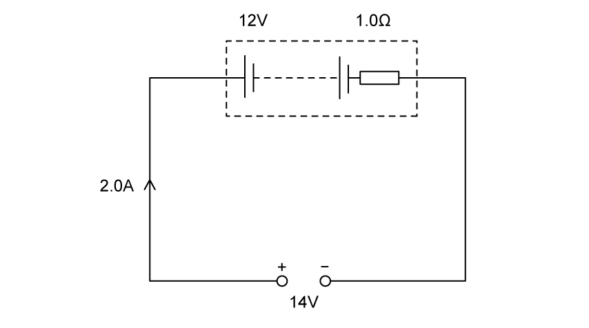 Circuit diagram showing a 12-volt battery with a 1-ohm internal resistance connected to an external circuit with a 2-amp current and a 14-volt supply.