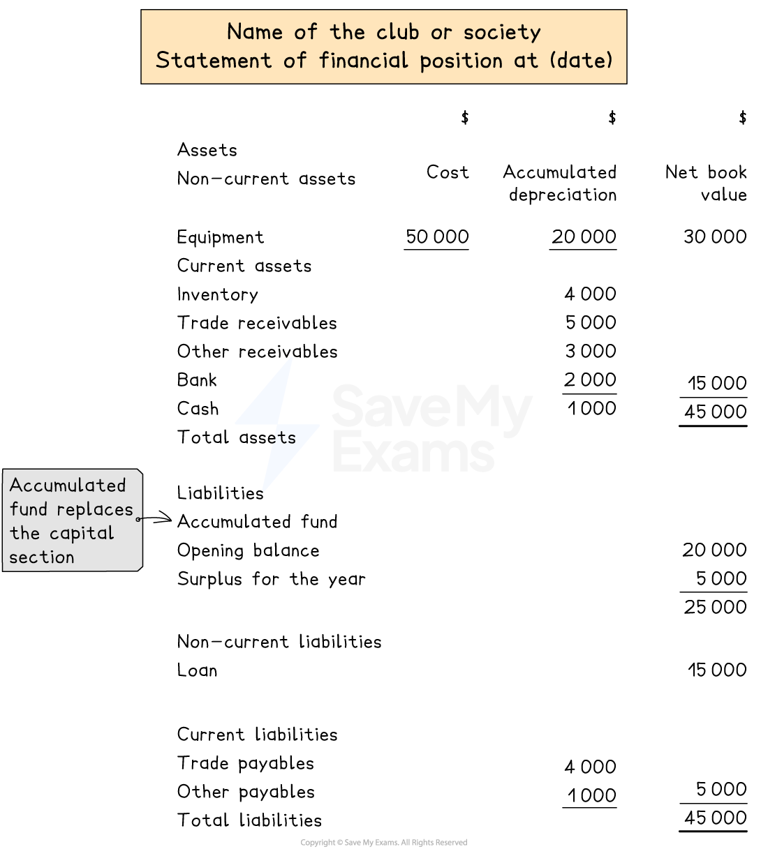 Layout of a statement of financial position for a club or society