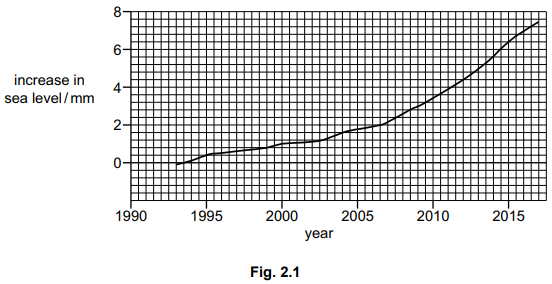 Graph showing sea level increase in mm from 1990 to 2015, with steady rise from 2000 and rapid increase after 2010, reaching 8mm by 2015.