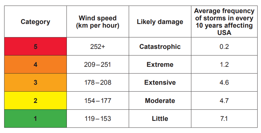 Hurricane category table shows wind speed, likely damage, and storm frequency in the USA. Categories 1 to 5 range from little to catastrophic damage.
