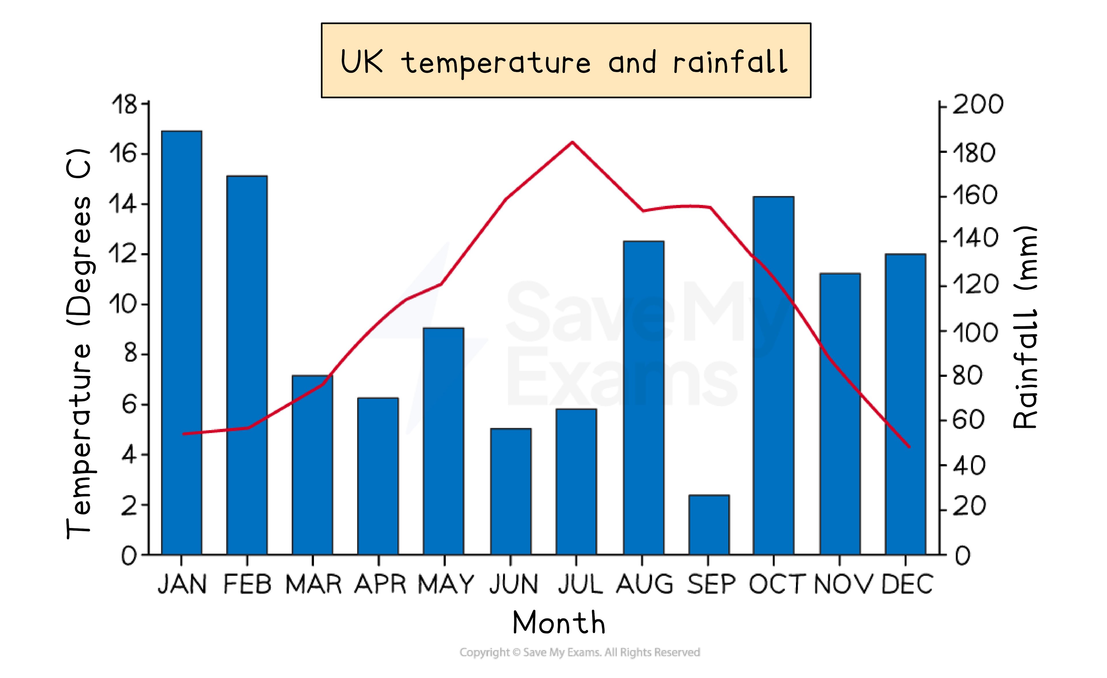 A bar line chart showing both average temperatures and rainfall for different months of the year