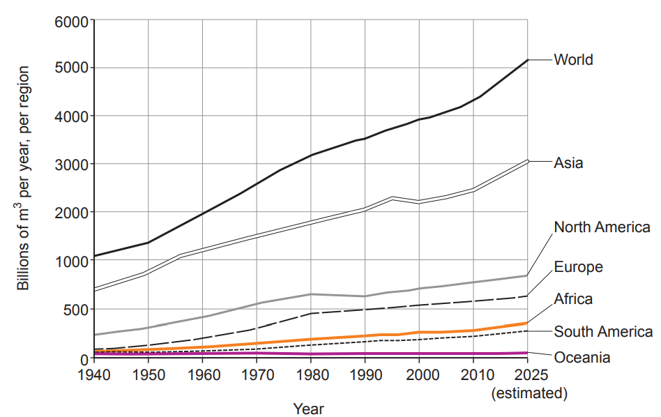Line graph showing water usage trends from 1940 to 2025 by region. World and Asia lines increase steeply; others rise gradually. Oceania stays low.