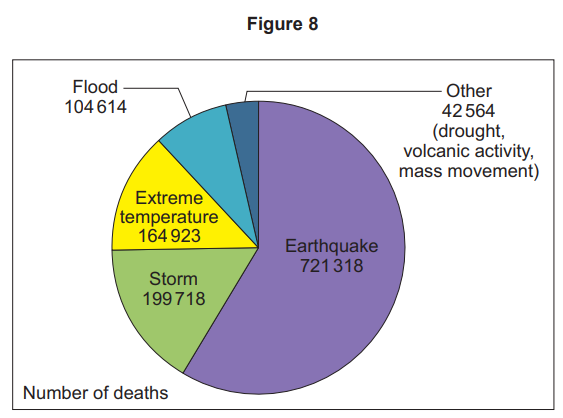 Pie chart showing natural disaster deaths: Earthquakes 721,318, storms 199,718, extreme temperature 164,923, floods 104,614, others 42,564.