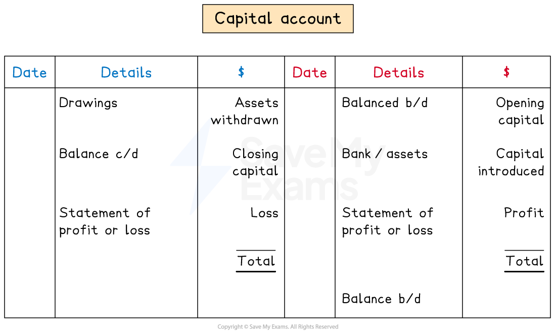 The layout of the capital account when finding the profit or loss