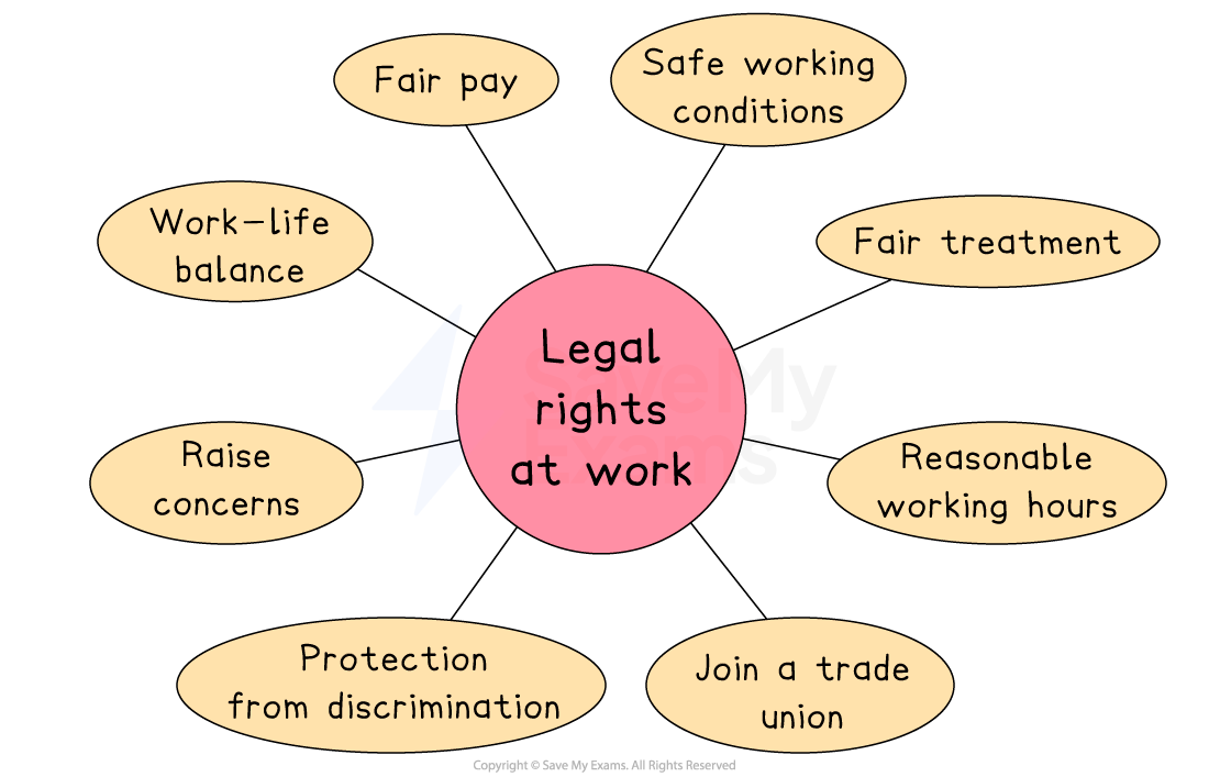 Diagram illustrating legal rights at work, including fair pay, safe conditions, fair treatment, reasonable hours, union membership, and non-discrimination.