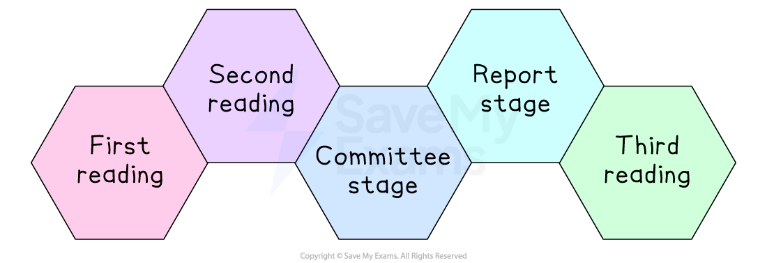 Five hexagons showing legislative stages: First Reading, Second Reading, Committee Stage, Report Stage, Third Reading, in a linear sequence.