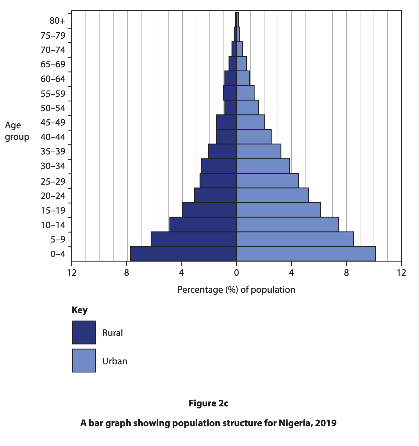 Population pyramid of Nigeria 2019, showing urban and rural age distribution. Dark blue for rural and light blue for urban areas.