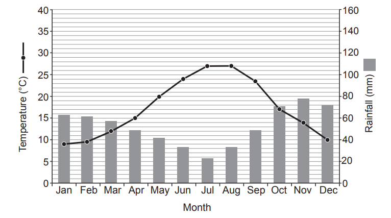 Line graph showing monthly average temperature and bar graph of rainfall in mm. Temperature peaks in July; rainfall highest in Jan, Nov, Dec.