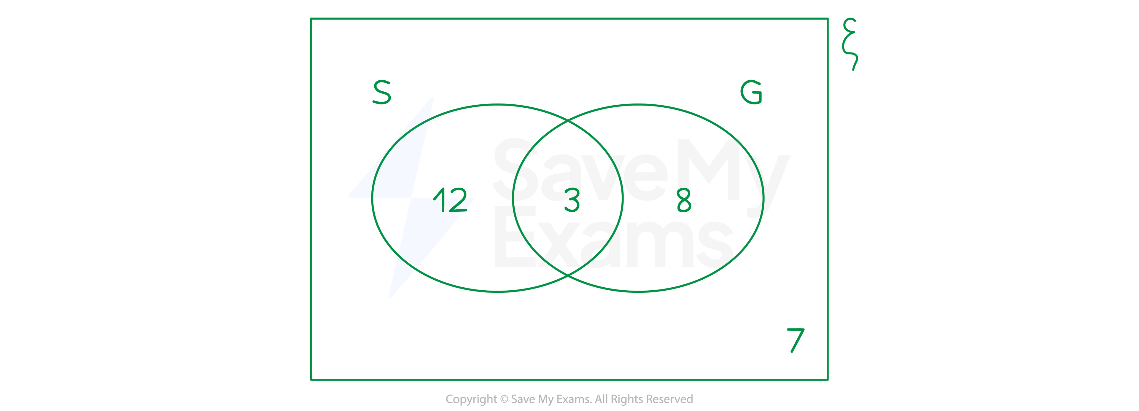Venn diagram showing the numbers of students studying Spanish and German