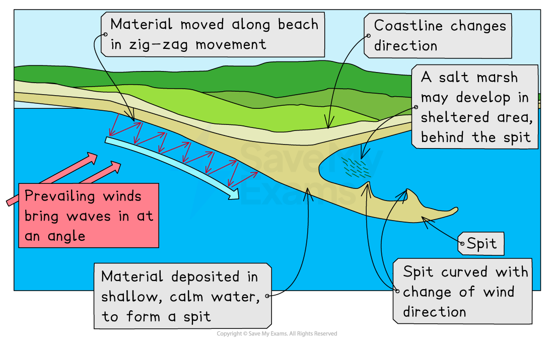 Diagram of spit formation showing beach sediment moved in zigzag by waves, changing coastline and spit formation due to wind direction.