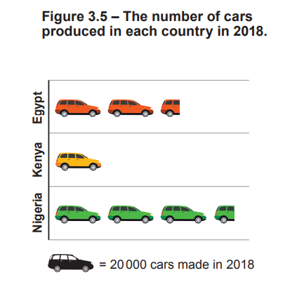 Chart showing car production in 2018: Egypt 60,000 cars, Kenya 20,000 cars, Nigeria 80,000 cars. Each car symbol represents 20,000 cars.
