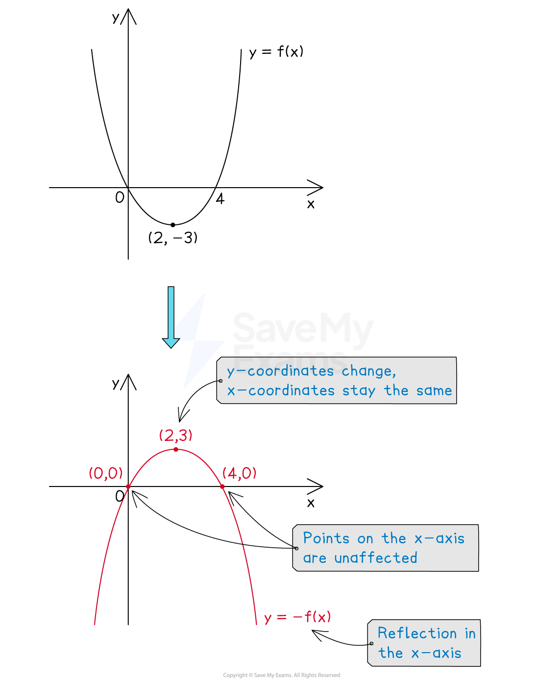 Graph showing the reflection of a parabola y=f(x) in the x-axis to y=-f(x). Key points are (2,-3) reflecting to (2,3), demonstrating y-coordinate change only.