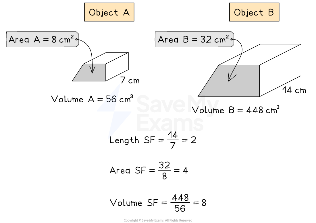 Two objects, A and B. Object A has a depth of 7 cm, a front surface area of 8 cm² and a volume of 56 cm³. Object B has a depth of 14 cm, a front surface area of 32 cm² and a volume of 448 cm³. Length SF = 2, area SF = 4, volume SF = 8.