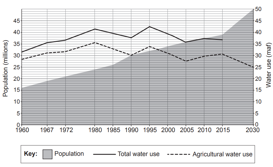 Graph showing population rise from 1960 to 2030, total water use fluctuating, and a decline in agricultural water use, with lines and shaded area.