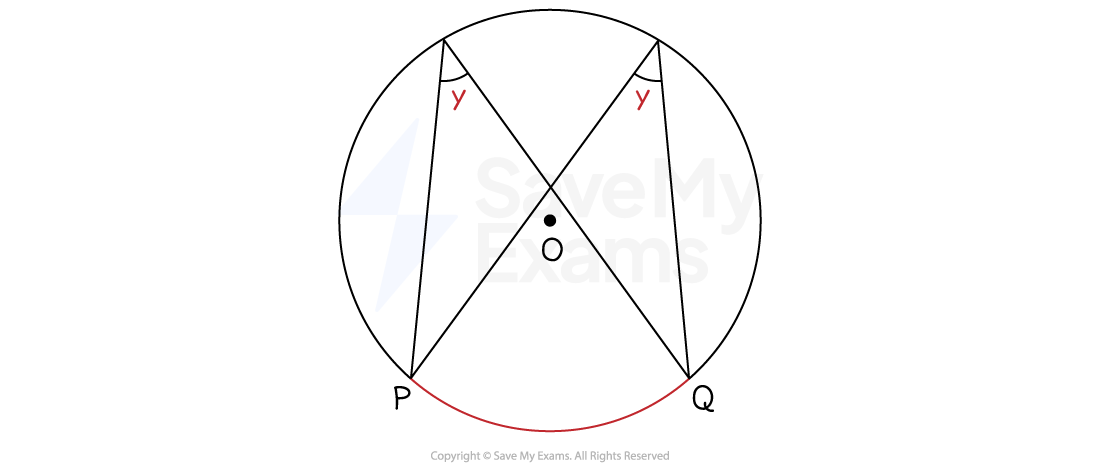 A circle with points P and Q and the arc between them highlighted. Two chords from each point meet at another point on the circumference forming an angle y.