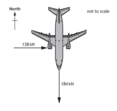 Diagram of an aeroplane viewed from above, showing forces: 138 kN leftwards, 184 kN downwards. North is upwards; image not to scale.