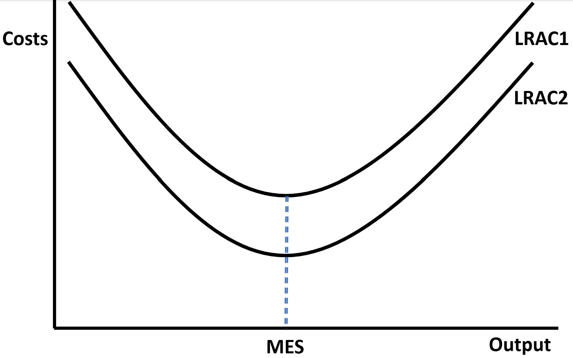 Graph showing LRAC1 and LRAC2 curves with costs and output axes. A blue dashed line marks the Minimum Efficient Scale (MES) at the lowest point.