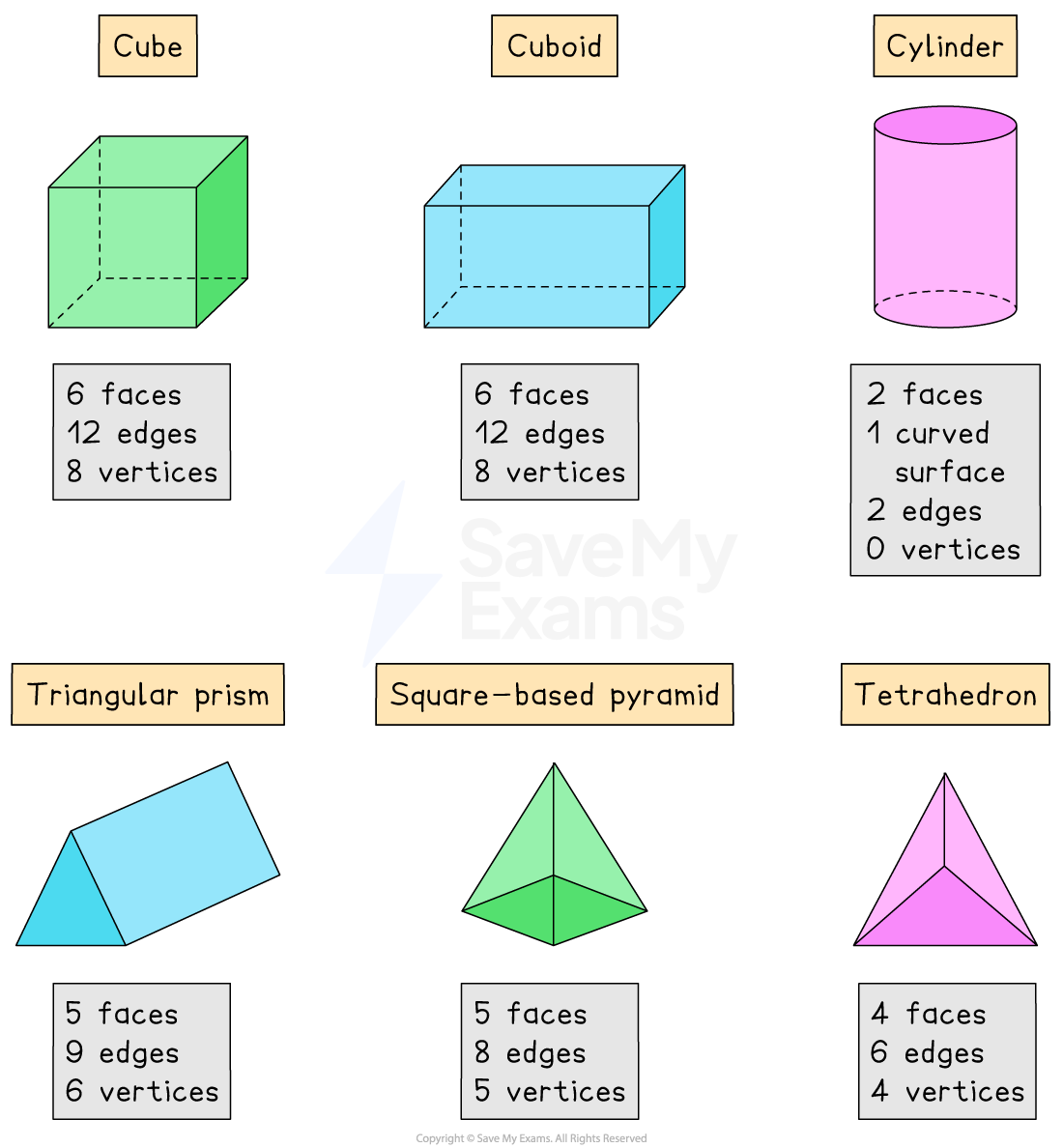 Properties of 3D shapes.