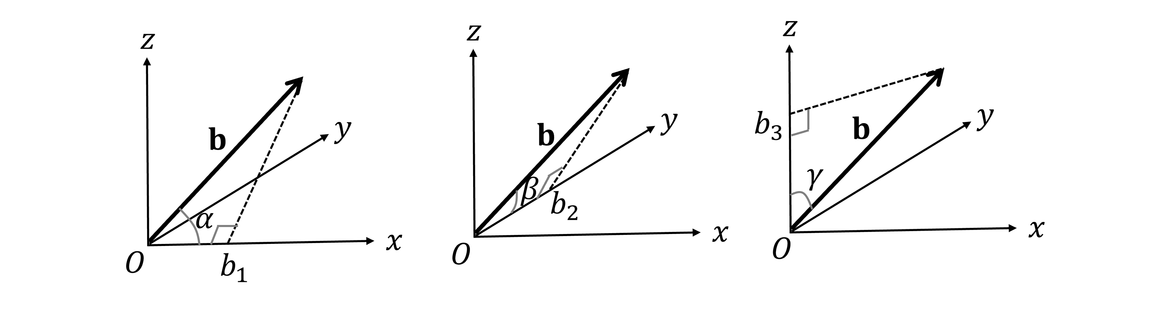 Three diagrams show vector b in 3D space with axes x, y, z. The vector b makes an angle of α with the x-axis (with x-component b_1), an angle of β with the y-axis (with y-component b_2) and angle of γ with the z-axis (with z-component b_3).