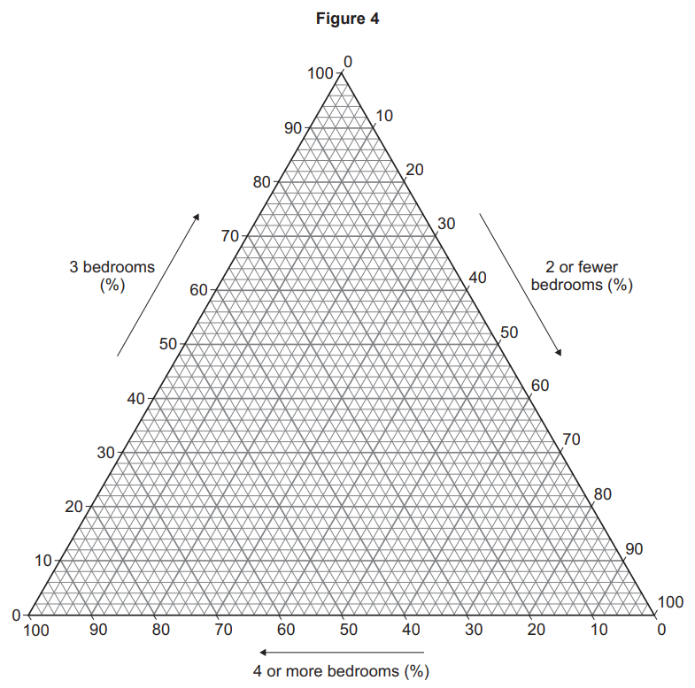 Triangular graph illustrating the percentage distribution of bedrooms in homes; axes show 2 or fewer, 3, and 4 or more bedrooms.