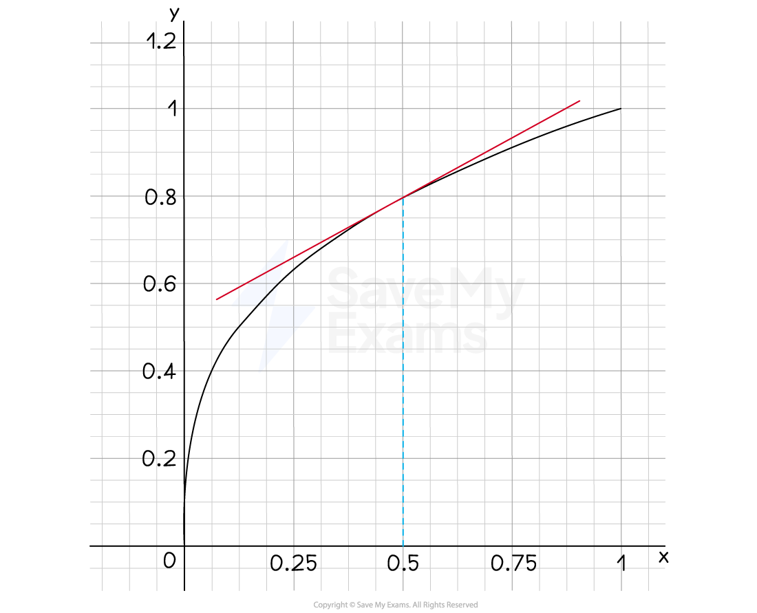 Tangent to curve at x=0.5