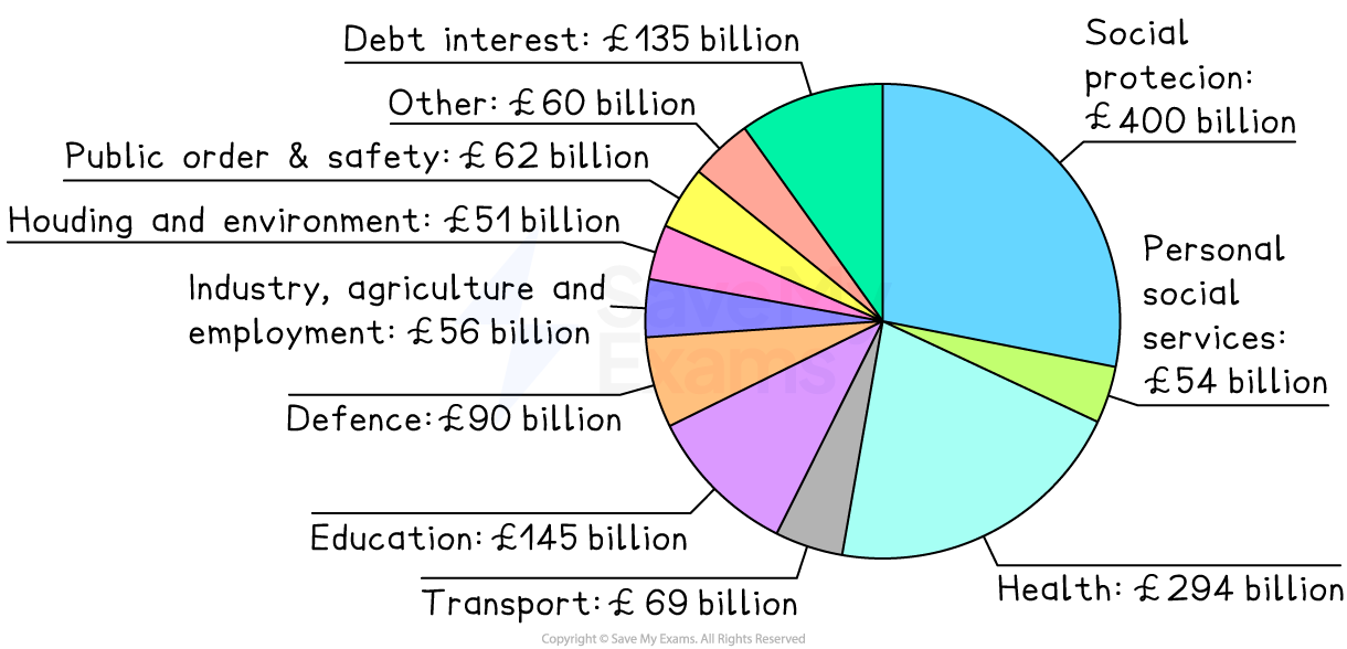 Pie chart showing UK government spending. Major sectors: social protection (£400bn), health (£294bn), education (£145bn), defence (£90bn), transport (£69bn).