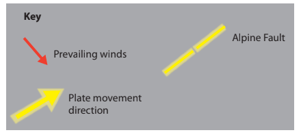 Diagram showing a grey background with yellow-highlighted Alpine Fault. Red arrow indicates prevailing winds; yellow arrow shows plate movement direction. Key included.
