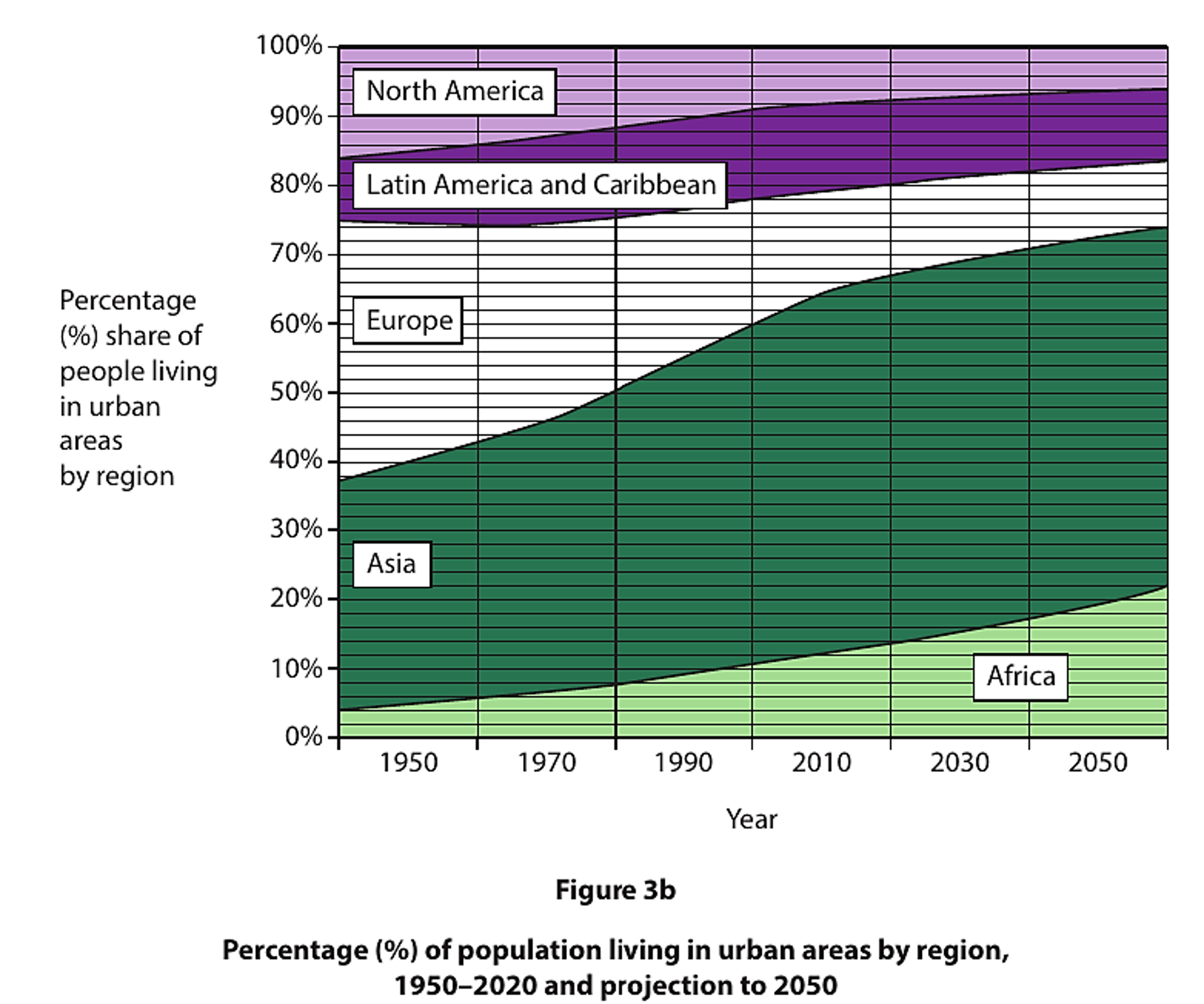 Stacked area graph showing urban population percentages by region from 1950 to 2050, highlighting Asia, Africa, Europe, North America, and Latin America.