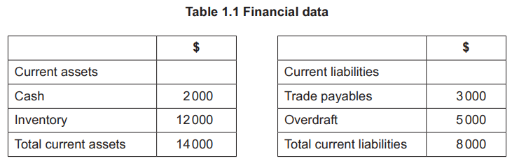 Table comparing financial data: Current assets total $14,000, with $2,000 cash and $12,000 inventory. Current liabilities total $8,000, with $3,000 trade payables.