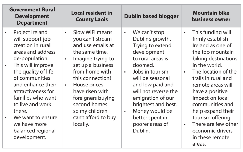 A table showing perspectives on rural development from government, a local resident, a blogger, and a business owner emphasising different concerns.