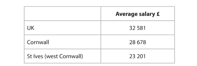 Table comparing average salaries: UK £32,581, Cornwall £28,678, St Ives (west Cornwall) £23,201.