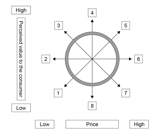 Circular diagram divided into eight segments, with arrows pointing outward. Axes labelled as 'Perceived value' (vertical) and 'Price' (horizontal).