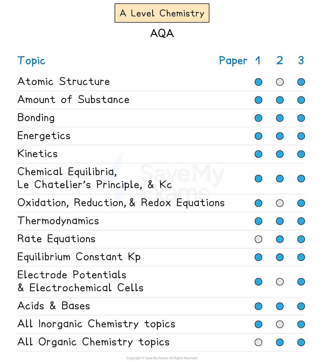 Graphic showing which AQA A Level Chemistry topics appear in each exam paper.