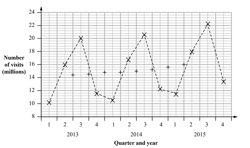 Line graph depicting quarterly visits in millions from 2013 to 2015, with peaks in Q2 2013, Q3 2014, and Q3 2015, and lowest in Q1 2014.