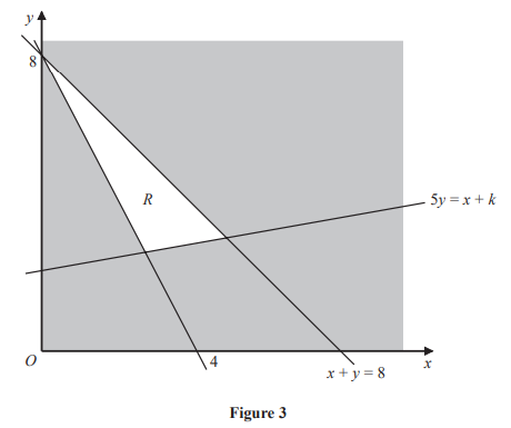 Graph with shaded polygon formed by axes, lines \(x+y=8\), \(5y=x+k\). Region \(R\) is highlighted. Axes labelled \(O\), \(x\), \(y\), with points \(4\), \(8\).
