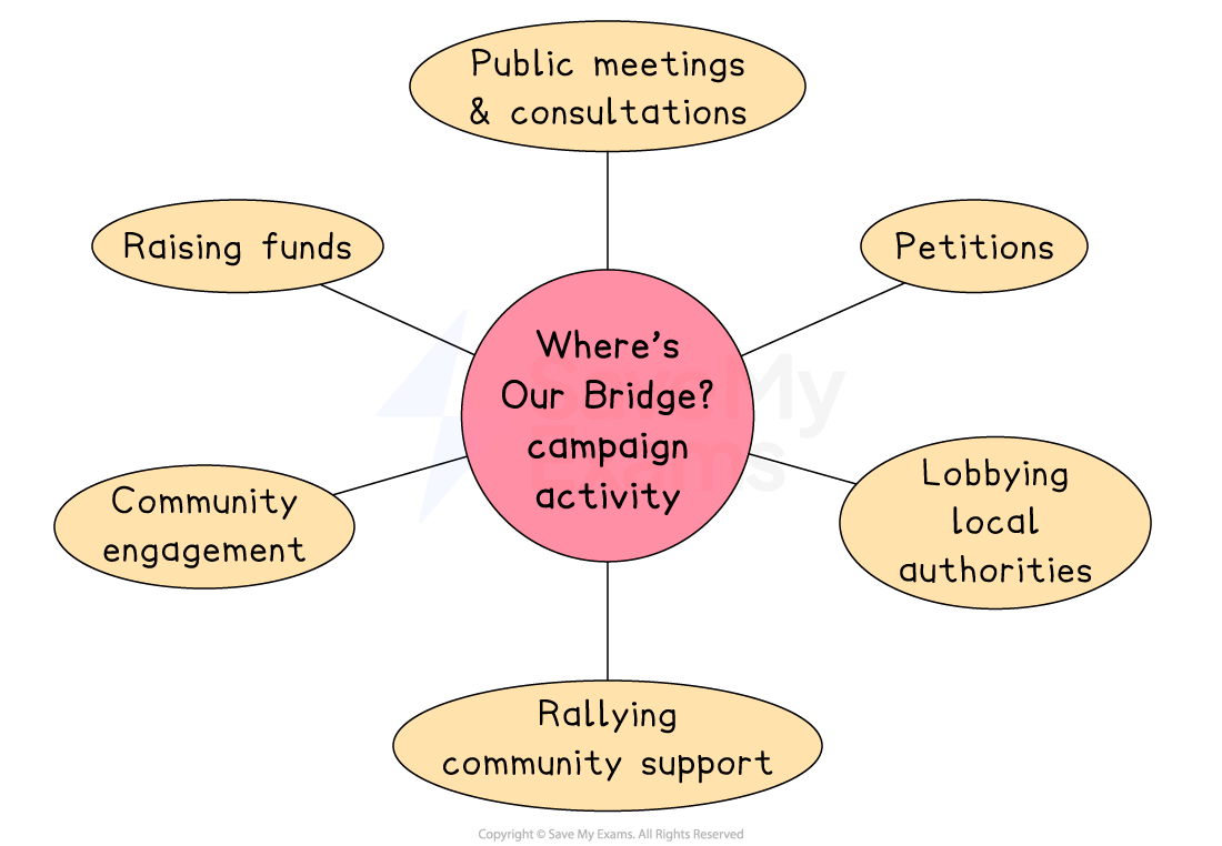 Mind map of the "Where's Our Bridge?" campaign activity, showing public meetings, petitions, lobbying, community support, engagement, and fundraising.