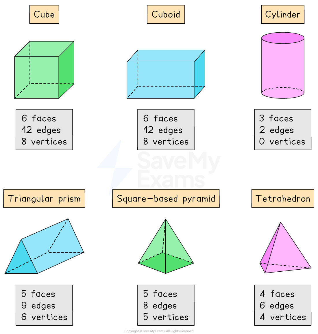 Properties of 3D shapes.