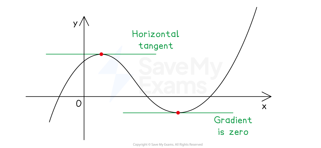 Graph of a curve with the stationary points highlighted. Tangents are drawn at the stationary point, which are horizontal lines.