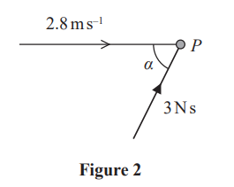 Diagram showing point P with an incoming horizontal arrow labelled 2.8 ms⁻¹, an angle α, and a diagonal arrow labelled 3 Ns.