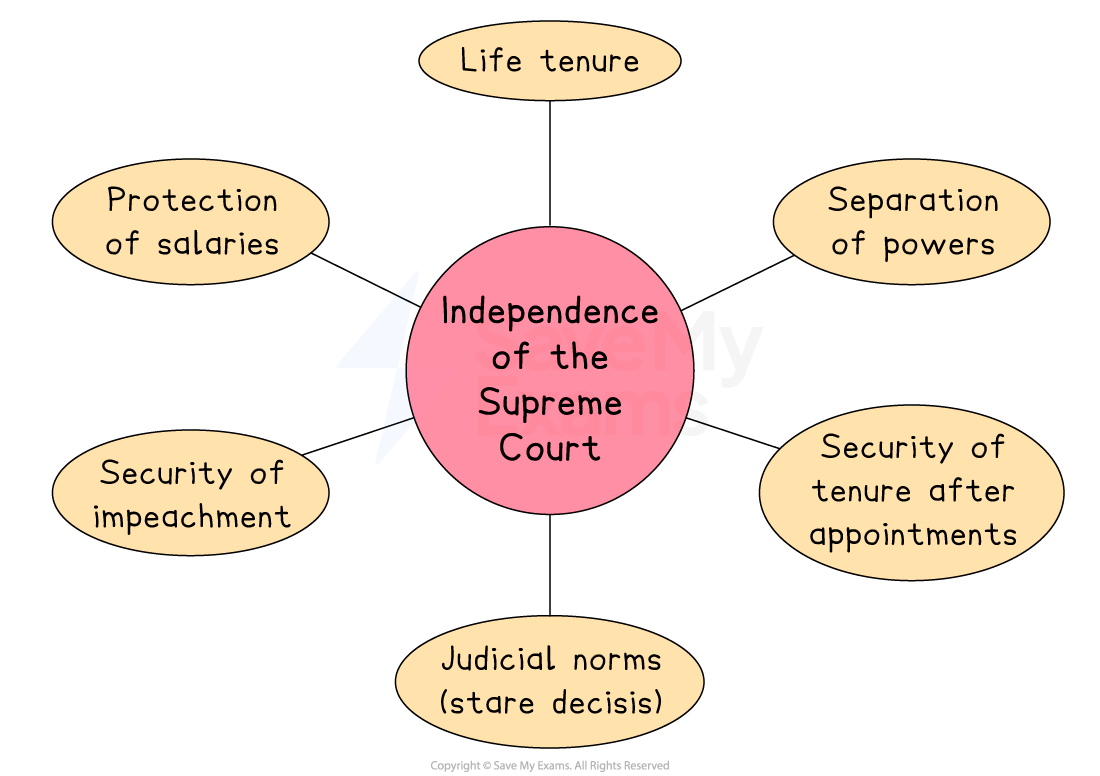 Diagram showing factors of Supreme Court independence: life tenure, power separation, salary protection, impeachment security, tenure security, judicial norms.