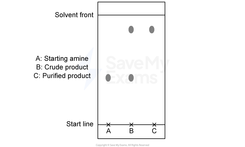 Diagram of a TLC plate showing dots for samples A, B, and C, and labels indicating starting amine, crude product, and purified product.