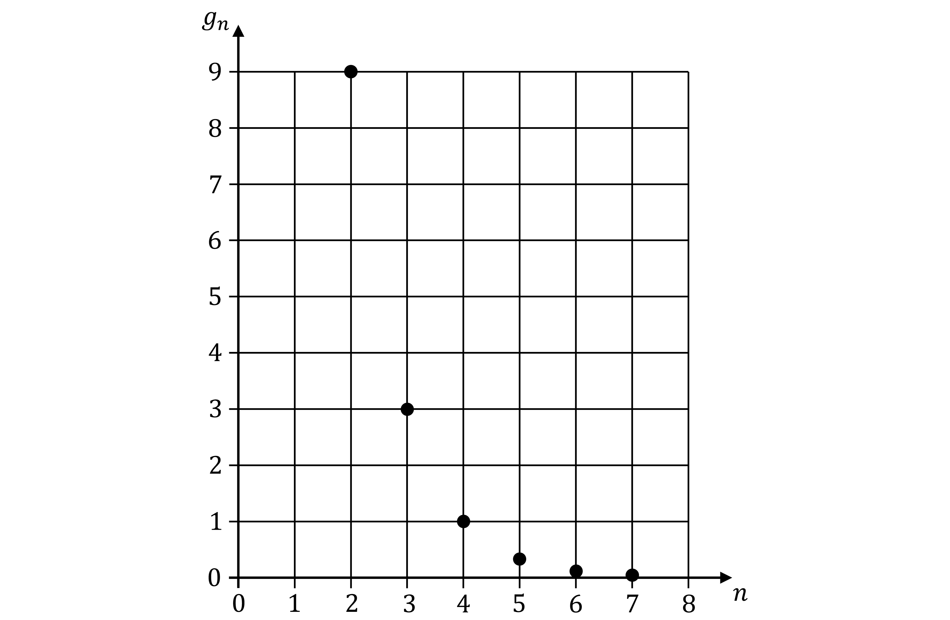Graph on a grid with horizontal axis labeled n and vertical axis labeled gₙ. Points are plotted at (1,9), (3,3) and (4,1), and then also at n=5, n=6 and n=7 for values of gₙ that continue to decrease.