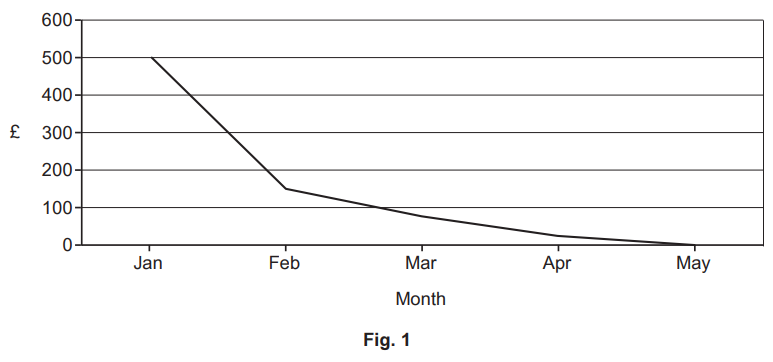 Line graph showing a steady decline in value from £500 in January to £0 in May, with significant drops between January and February.
