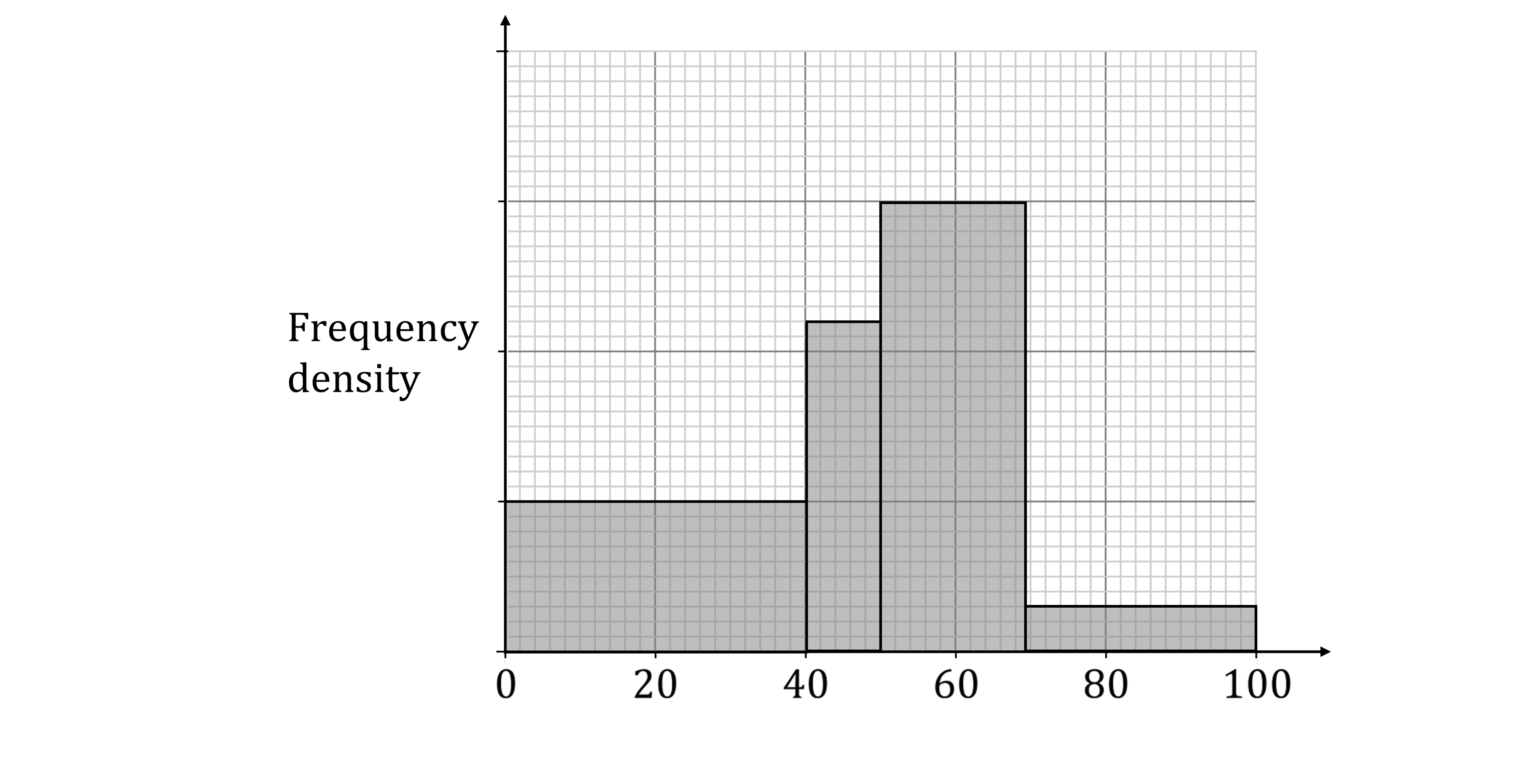 Histogram with 4 grey bars; x-axis labelled 'x' from 0 to 100, y-axis unlabelled. The first bar is between 0 and 40. The height is 10 small squares. The next bar is 40 to 50. The height is 22 small squares. The next bar is from 50 to 70. The height is 30 small squares. The last bar is from 70 to 100. The height is 3 small squares.